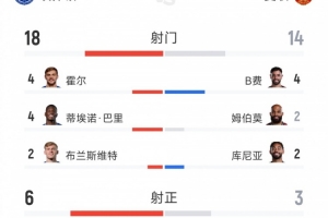 剧情一波三折！曼联2-2战平埃弗顿，全场射门14-18射正3-6