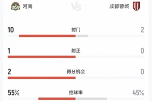 河南vs蓉城半场技术统计：河南10射2良机压制，蓉城仅2射0正