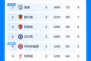英超第3轮战罢：曼城3连胜领跑积分榜，曼联2-2埃弗顿暂列第11