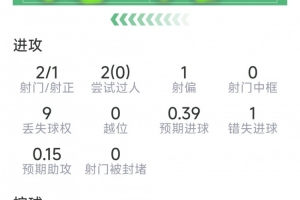 戈登单场贡献1次助攻2次关键传球 2射1正获评6.3分