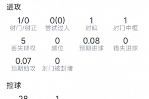 罗德里巴萨首次西甲首发：1中框1关键传球，6次夺回球权获评7.2分