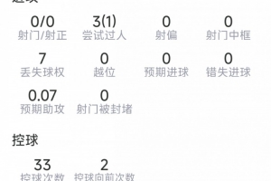 梅努本场贡献1助攻10次夺回球权 获评7.5分