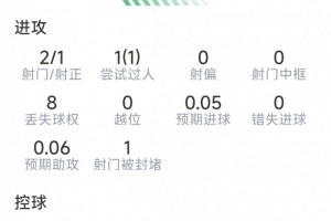 仍在磨合期：蒂莱曼斯全场2射1正送出1次关键传球，获评6.7分