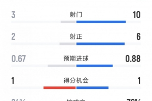 西甲半场战报：巴萨2-0瓦伦西亚，控球率76%碾压，射门10-3