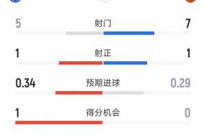 上半场互交白卷！曼联0-0埃弗顿，射门7-5占优仍难破门