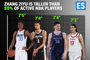 美媒惊叹：张子宇身高胜过99%现役NBA球员 同框画面震撼眼球