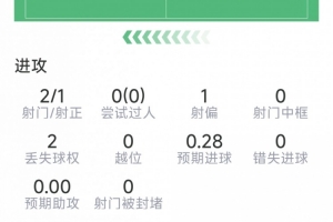 替补建功！舍什科20分钟破门送出2射1正 获评7.2分
