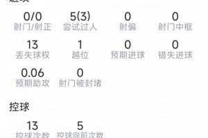 拉什福德战埃弗顿数据一览：零射门仅1次关键传球，5过人3成功、8对抗6胜
