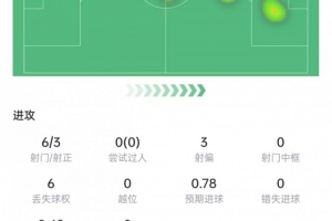 费兰独造三球闪耀全场：6射3正斩3球，送出2次关键传球，荣膺满分10分
