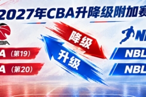 体坛周报：CBA升降级附加赛规则公布 CBA倒数两名与NBL冠亚军交叉对决