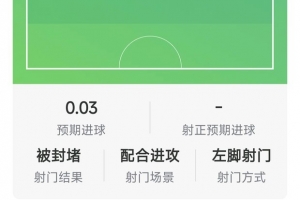 多尔古闪耀欧冠：献1助攻4解围4抢断，获评全场8.5分