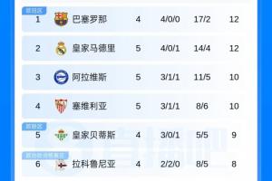 西甲战报：皇马大胜先赛追平巴萨，两队同积12分列前二