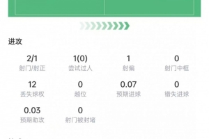 阿德耶米一战成名数据解读：2脚射门斩收获进球，传球成功率高达91.4%，赛后获评7.7分