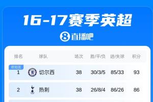 落后切尔西7分屈居亚军！16/17热刺无缘英超冠军，波切蒂诺10年后发声“索要”奖杯