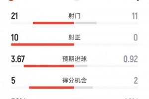狂胜！曼联4-0横扫沙巴巴库 全场射门21-11射正10-0