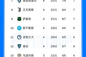意甲战报：尤文两轮不胜遭萨索洛绝杀 落至积分榜第8位