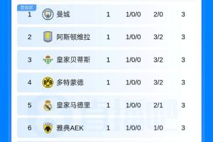 欧冠战火重燃！新赛季首战积分榜出炉：曼城、皇马、多特、维拉旗开得胜
