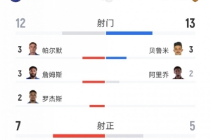切尔西2-2赫尔城技术统计：射门12-13，射正7-5，绝佳机会2-4