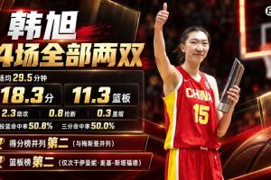 世界级表现！韩旭世界杯场均18.3分11.3篮板 得分并列第二、篮板第二