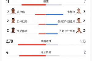 皇马对阵巴列卡诺技术统计：全场射门24-18、射正11-7、控球率56%-44%
