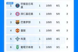 欧冠首轮积分榜揭晓：巴黎拜仁巴萨曼联跻身前四，利物浦皇马枪手暂列第13-15位