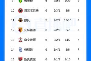 火力全开！西汉姆联6-0横扫雷克瑟姆，7轮狂轰20球豪取四连胜领跑英冠