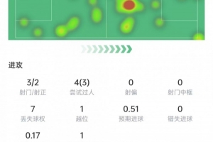 拉菲尼亚闪耀欧冠：3射2球+4次关键传球，媒体评分高达9.8分