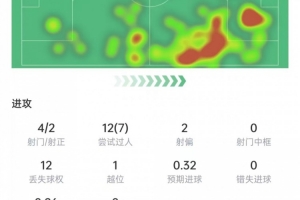 1球2助攻闪耀全场！亚马尔12次过人7次成功，送出4次关键传球，荣膺满分10分