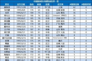 博主：国足名单里布尼亚明、赵松源等11名球员从未参加过A级赛事