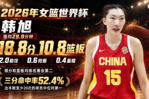 拼尽全力仍难挽败局！韩旭世界杯场均18.8分10.8篮板均列赛会第二 三分命中率高达52.4%