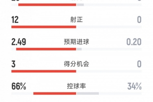 火力全开！拜仁5-0横扫博德闪耀 全场射门25-3射正12-0