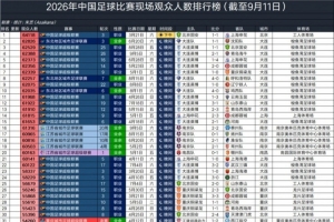 2026年国内逾4万现场观众的足球赛事破百场，刷新历史纪录