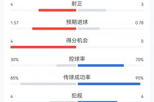 欧冠半场战报：国米控球七成却0-2落后，皇马6射4正效率制胜