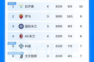 意甲最新积分榜：拉齐奥3胜1平强势登顶！米兰两连平滑落至第4