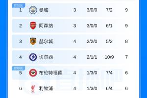英超第4轮战罢：赫尔城4轮不败跻身第3 蓝军第4红军第6 枪手热刺今晨登场