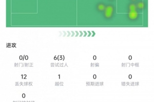 罗杰斯45分钟替补献3助攻：6次过人成功3次，获评7.2分